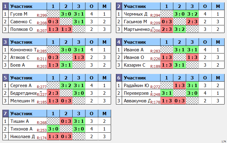 результаты турнира Пивной Макс-300 в ТТL-Савеловская 
